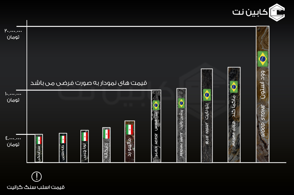 نمودار قیمت اسلب های سنگ گرانیت ایرانی و برزیلی-کابین نت